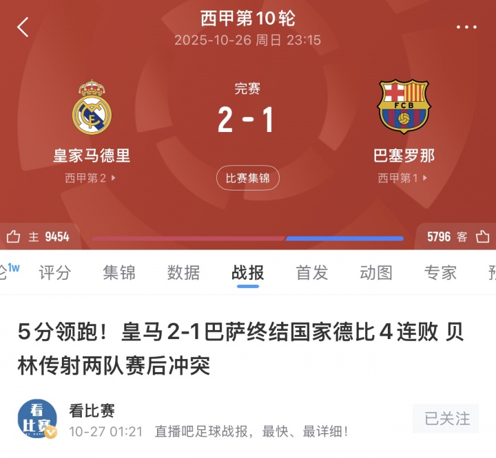 本来是从从容容！皇马德比战2-1巴萨5分领跑，6轮过后落后巴萨4分